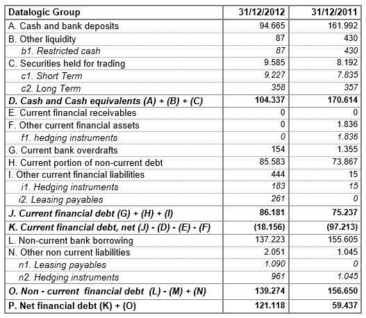 DATALOGIC (STAR: DAL.MI) - THE BOARD OF DIRECTORS APPROVED THE DRAFT AND THE CONSOLIDATED FINANCIAL STATEMENTS AT 31 DECEMBER 2012