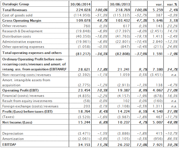 Reclassified income statement at 30th June 2014