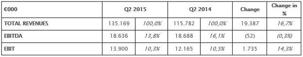 Comparison between second quarter 2015 / 2014