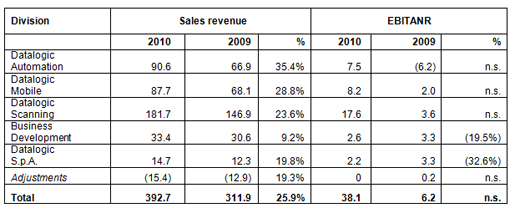 DATALOGIC (STAR: DAL.MI). DRAFT FINANCIAL STATEMENTS AT 31ST DECEMBER 2010 APPROVED BY THE BOARD OF DIRECTORS: DATALOGIC RECORDED STRONG GROWTH IN 2010!