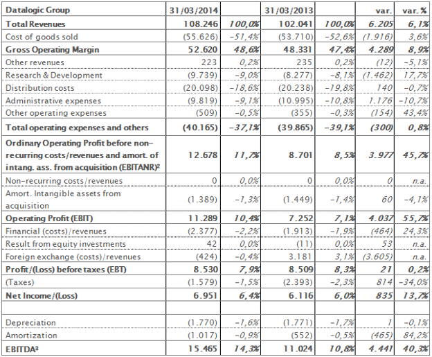 Reclassified income statement at 31st March 2014