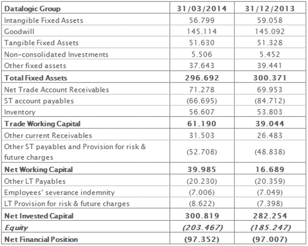 Reclassified Balance Sheet at 31st March 2014