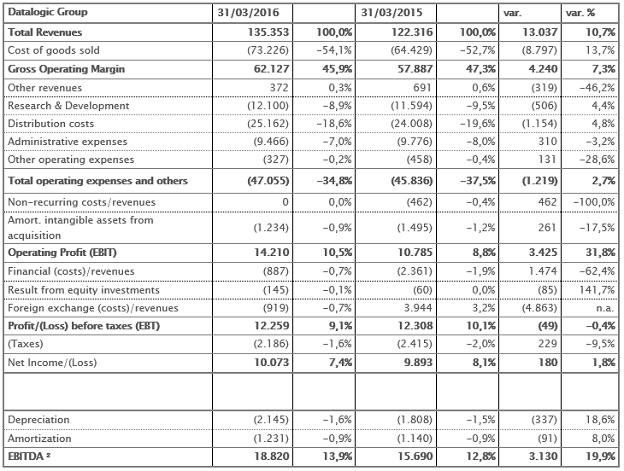 Reclassified income statement at 31st March 2016 – Euro/1.000