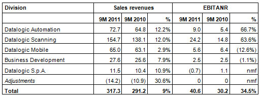 DATALOGIC (STAR: DAL.MI) BOARD OF DIRECTORS APPROVES INTERIM MANAGEMENT STATEMENT AT 30 SEPTEMBER 2011: BEST EVER QUARTER IN TERMS OF REVENUES AND PROFITABILITY!